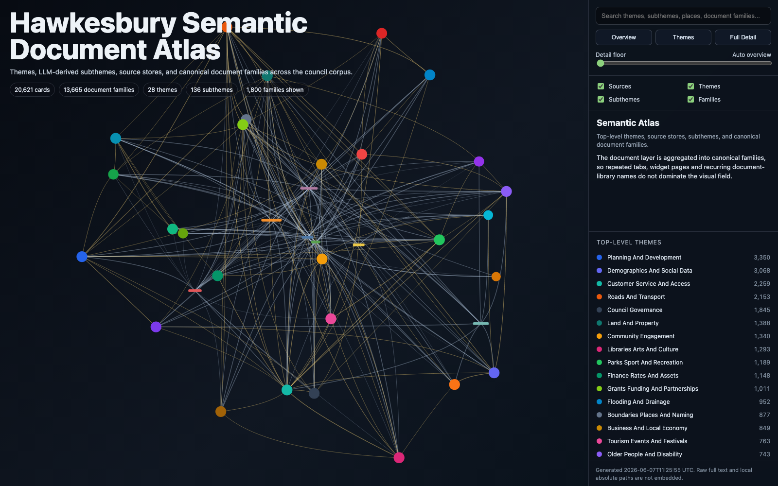 Interactive semantic graph of document themes and document families